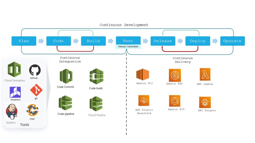 Efficient, Easy And Effective: DevOps With Cloud Kinetics