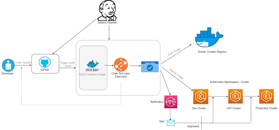 CI/CD Pipeline Architecture