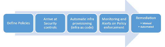 Enterprise Cloud Governance Via Automation