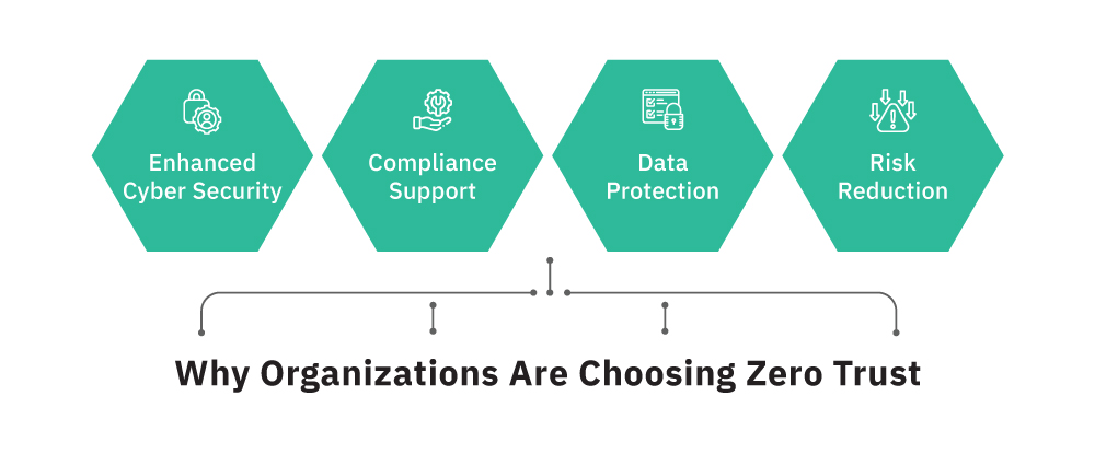 Zero Trust Security: Strengthen Cybersecurity & Safeguard Valuable Assets