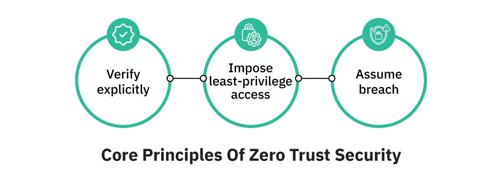 Zero Trust Security: Strengthen Cybersecurity & Safeguard Valuable Assets