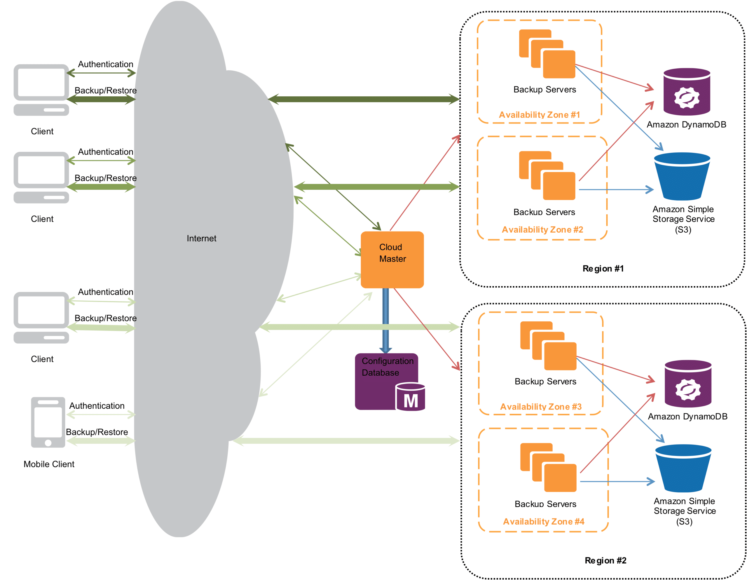 The Story Of Druva