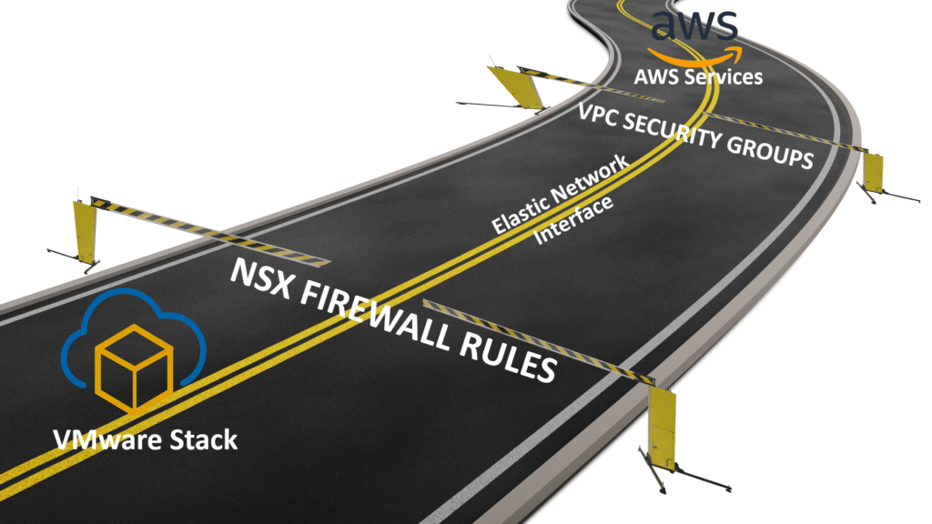 Understanding VMC Integrations With AWS Services