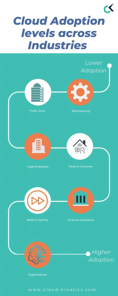 Cloud Adoption levels across industries