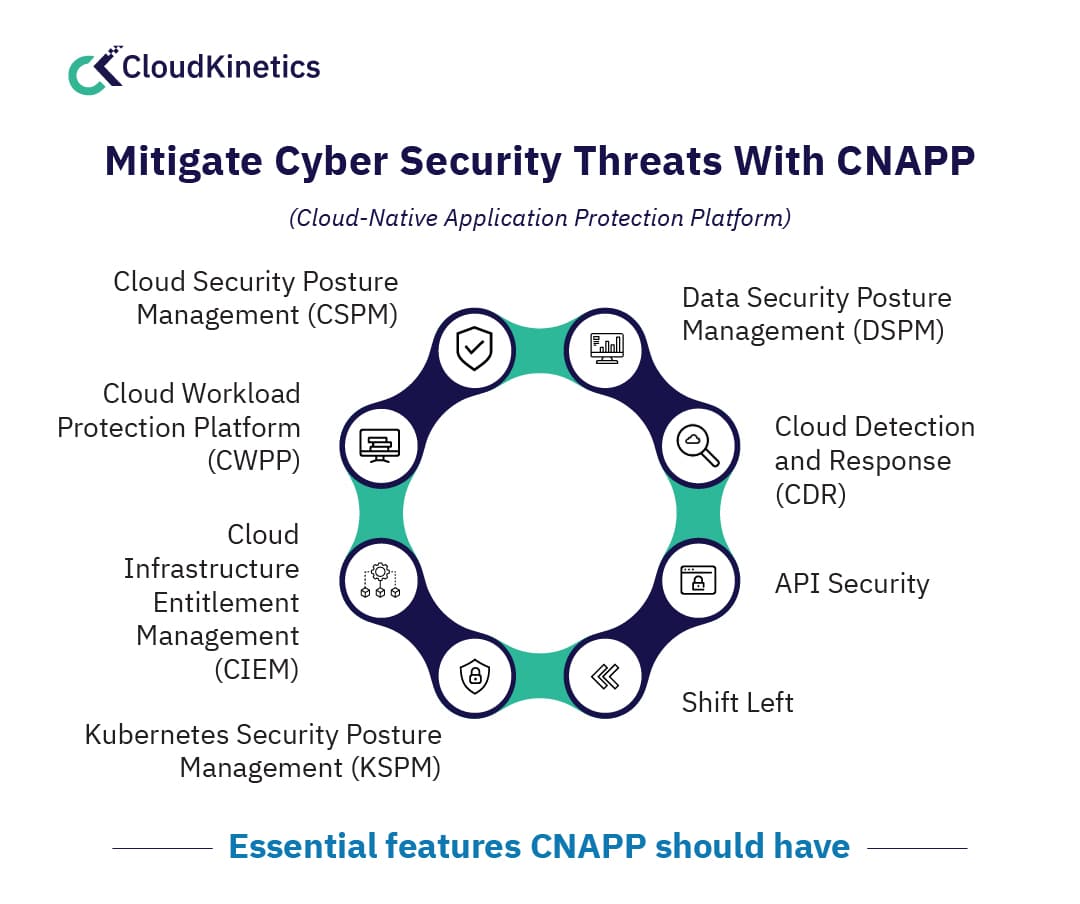 mitigate cyber security threats with CNAPP