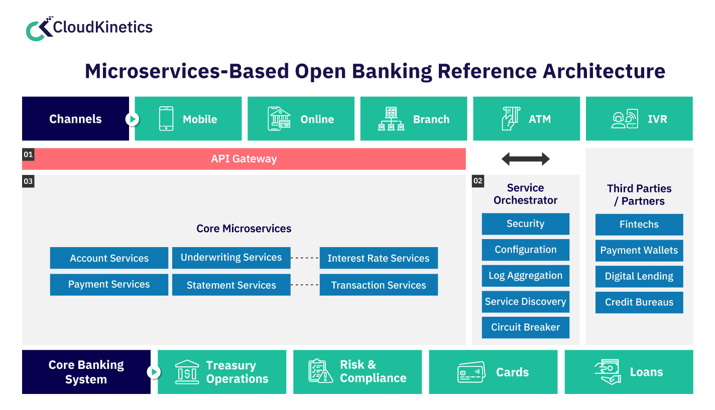 Microservices Based open Banking reference Architecture