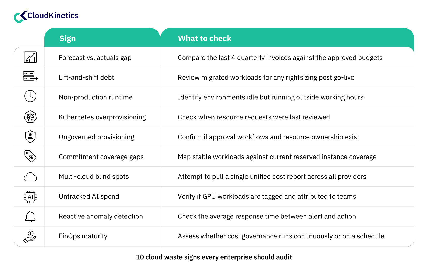 A ten-row audit checklist table mapping each cloud overspending sign to a specific operational check.