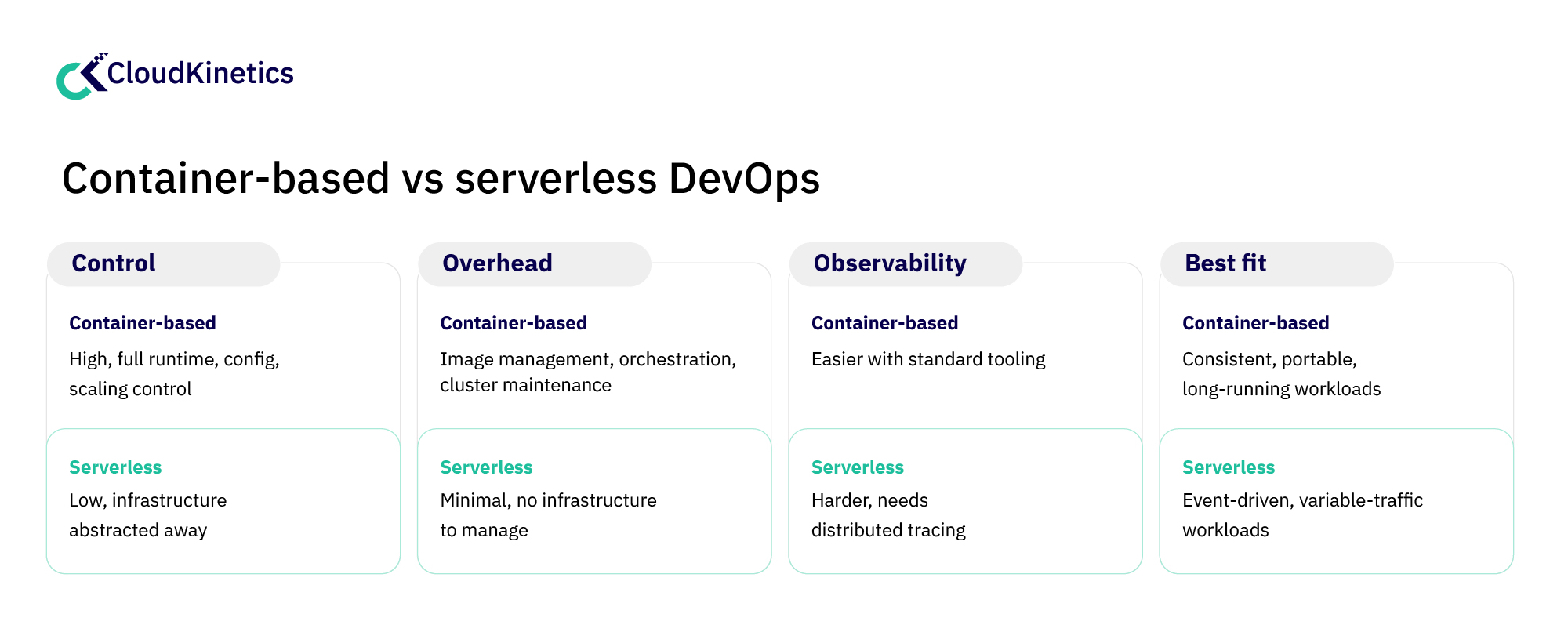 Container-based vs. serverless DevOps