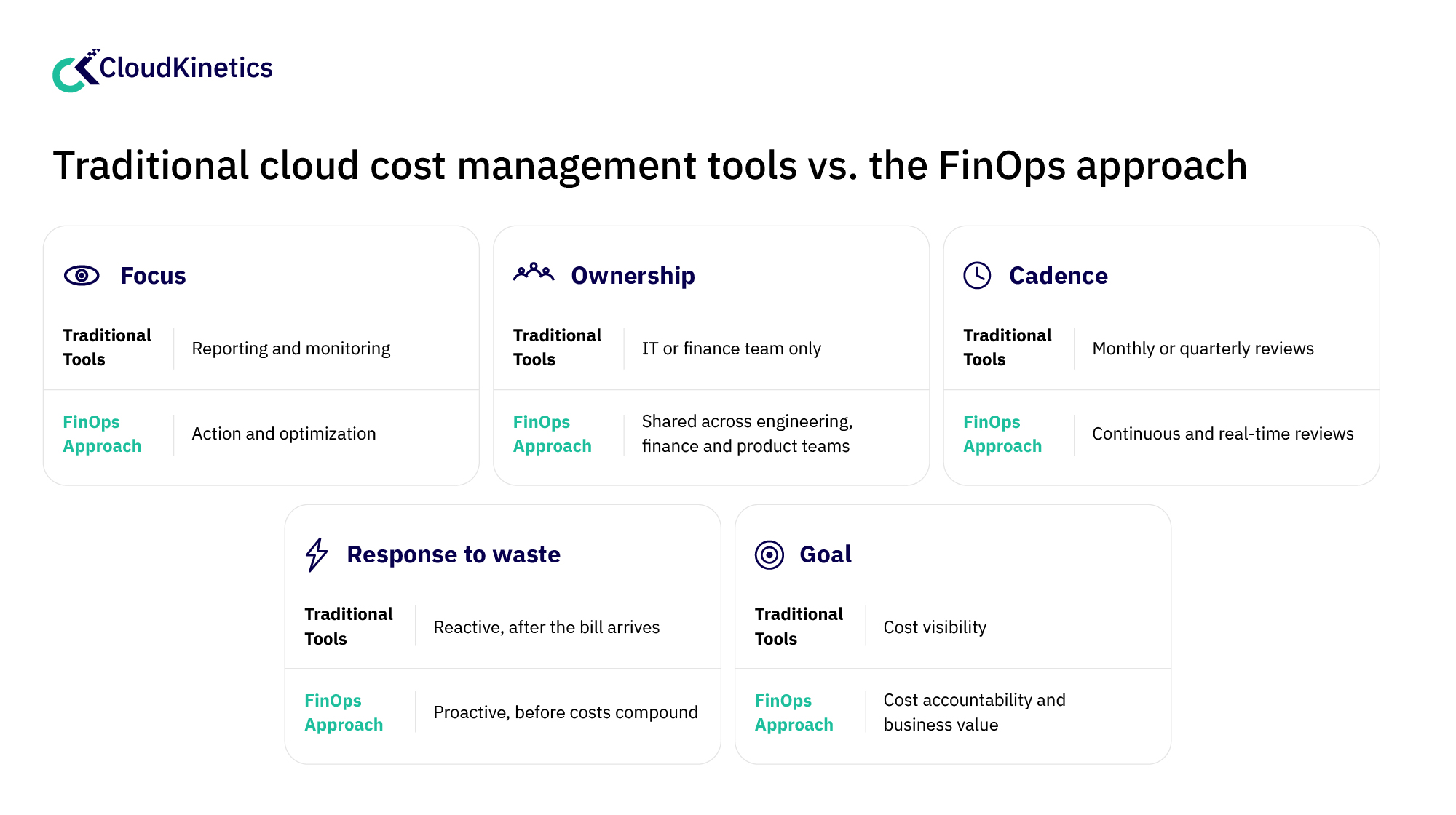 Traditional cloud cost management tools vs. the FinOps approach 