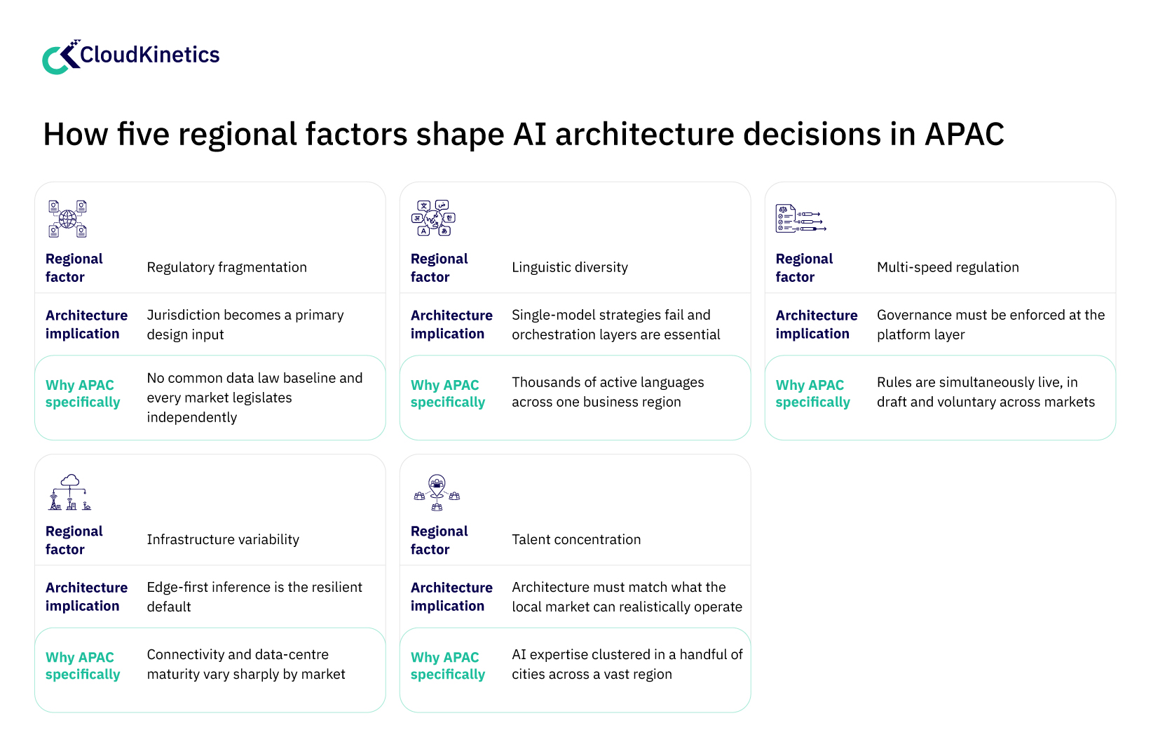 A table outlining five regional factors across APAC and what each one means for enterprise AI architecture