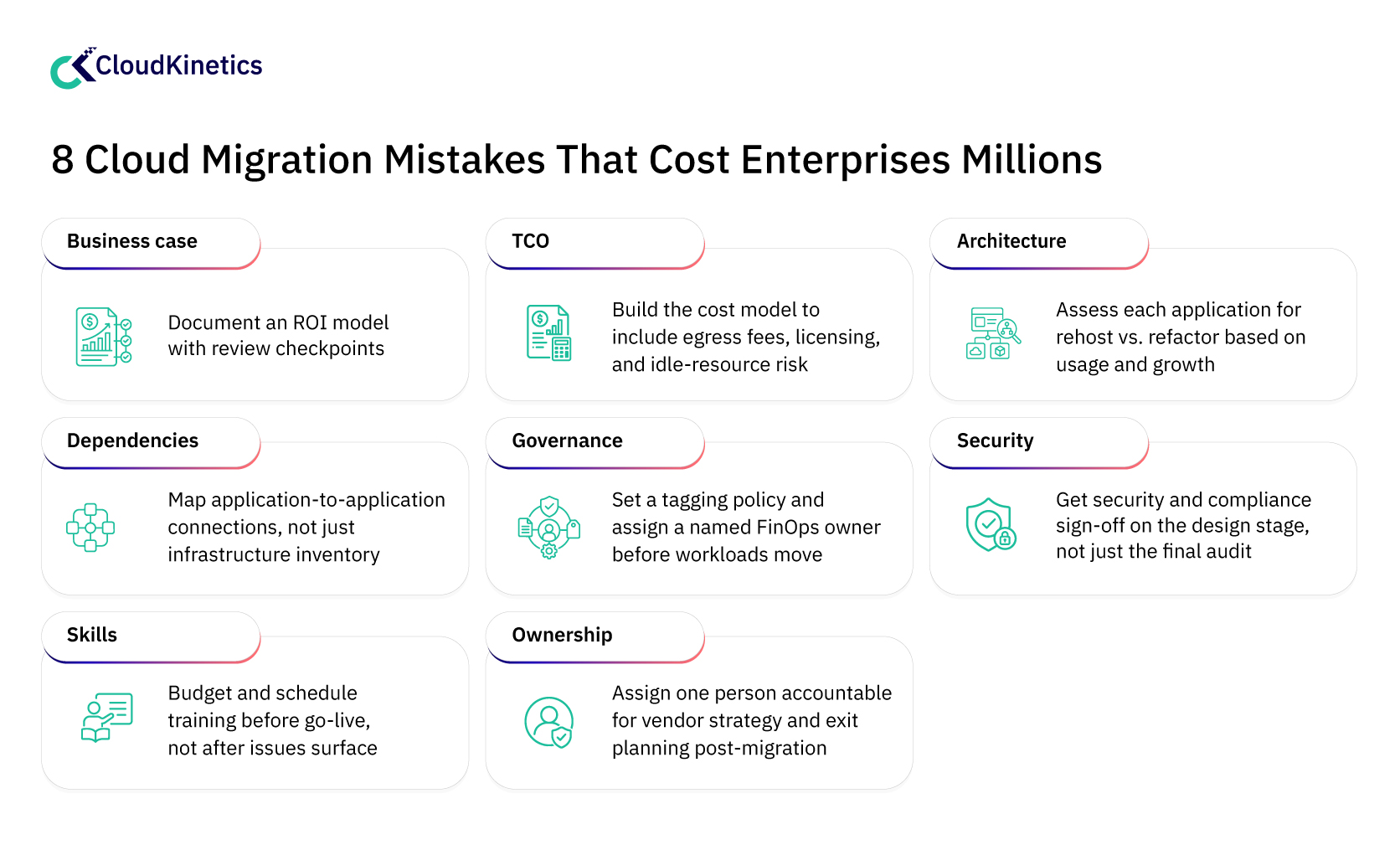 A pre-migration checklist table covering business case, TCO, architecture, dependencies, governance, security, skills and ownership. 