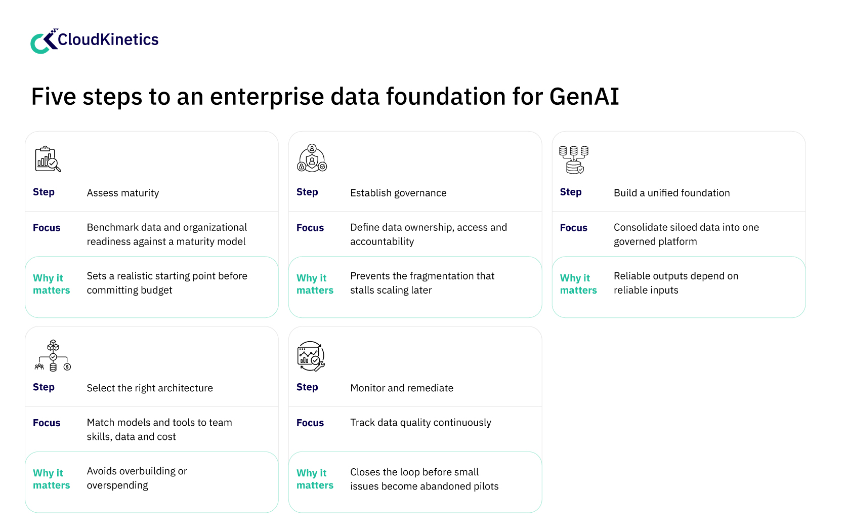A table outlining the steps to a GenAI-ready data foundation